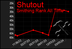 Total Graph of Shutout