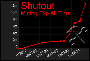 Total Graph of Shutout