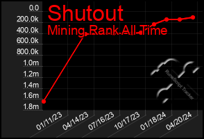 Total Graph of Shutout