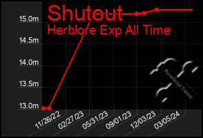 Total Graph of Shutout