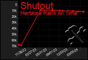 Total Graph of Shutout