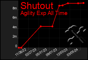 Total Graph of Shutout