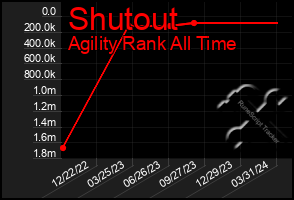 Total Graph of Shutout