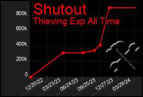 Total Graph of Shutout