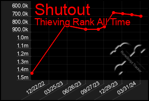 Total Graph of Shutout