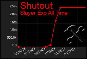 Total Graph of Shutout