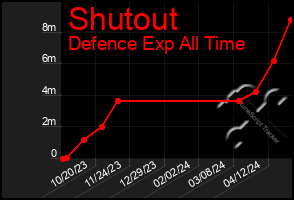 Total Graph of Shutout