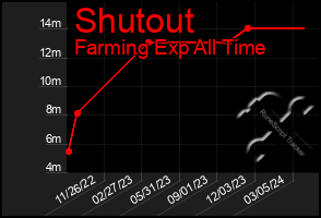 Total Graph of Shutout