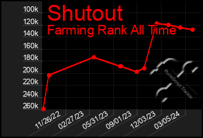 Total Graph of Shutout