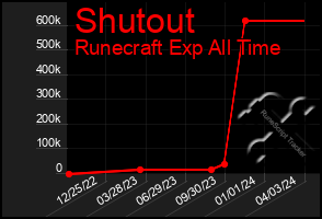 Total Graph of Shutout