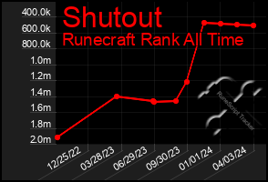 Total Graph of Shutout