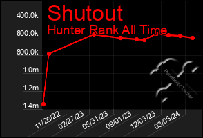 Total Graph of Shutout