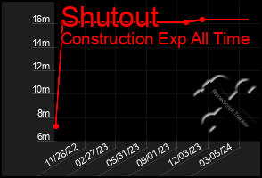 Total Graph of Shutout