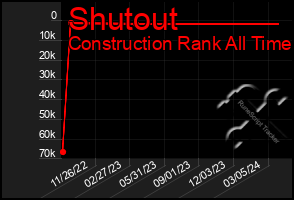 Total Graph of Shutout