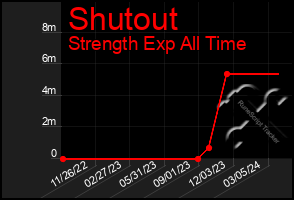 Total Graph of Shutout