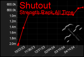 Total Graph of Shutout