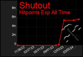 Total Graph of Shutout