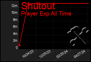 Total Graph of Shutout