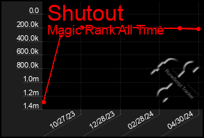 Total Graph of Shutout