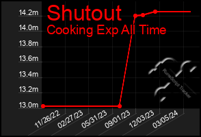 Total Graph of Shutout