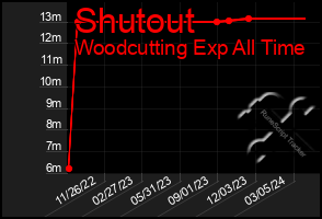 Total Graph of Shutout