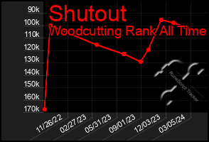 Total Graph of Shutout