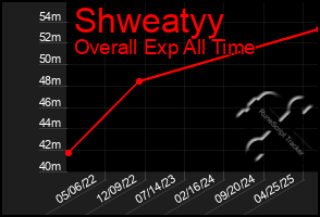 Total Graph of Shweatyy