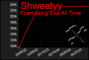 Total Graph of Shweatyy