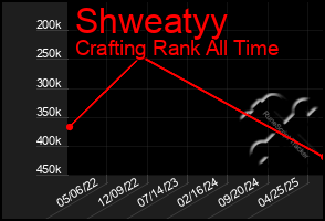 Total Graph of Shweatyy