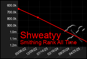 Total Graph of Shweatyy