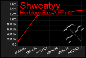 Total Graph of Shweatyy