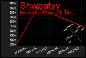 Total Graph of Shweatyy