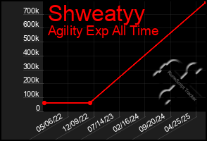 Total Graph of Shweatyy