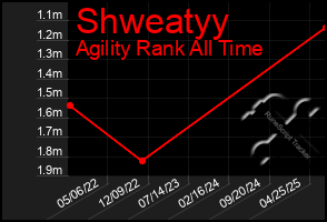 Total Graph of Shweatyy