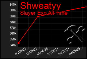 Total Graph of Shweatyy