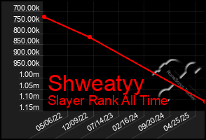 Total Graph of Shweatyy