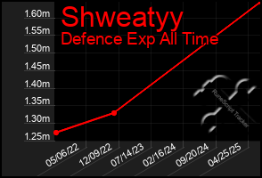 Total Graph of Shweatyy