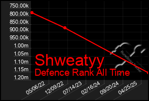 Total Graph of Shweatyy