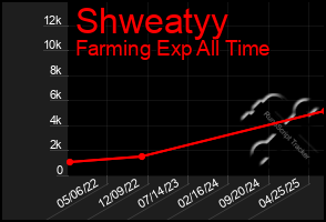 Total Graph of Shweatyy