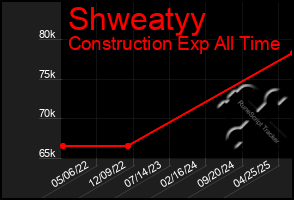 Total Graph of Shweatyy