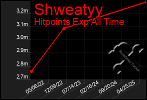 Total Graph of Shweatyy