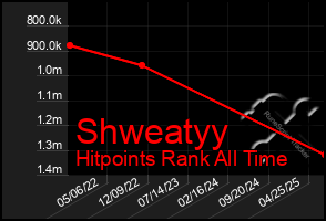 Total Graph of Shweatyy
