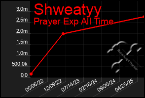 Total Graph of Shweatyy