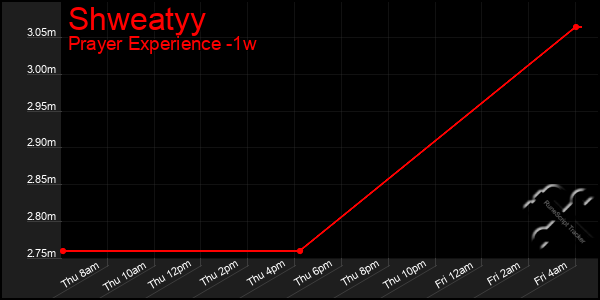 Last 7 Days Graph of Shweatyy