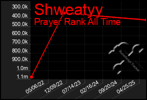 Total Graph of Shweatyy