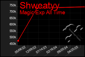 Total Graph of Shweatyy