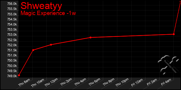 Last 7 Days Graph of Shweatyy
