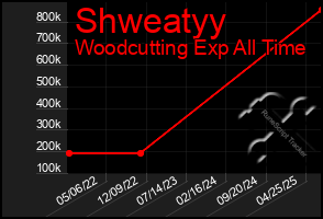 Total Graph of Shweatyy