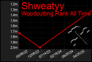 Total Graph of Shweatyy