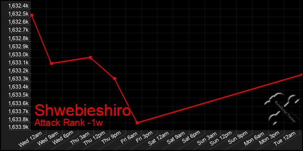 Last 7 Days Graph of Shwebieshiro